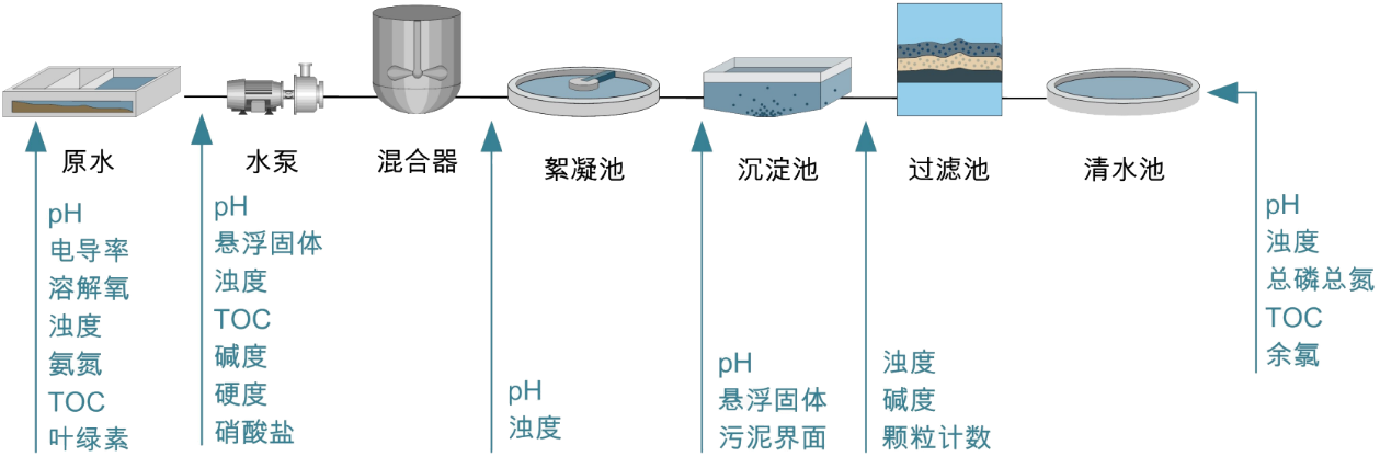 自来水在线监测方案