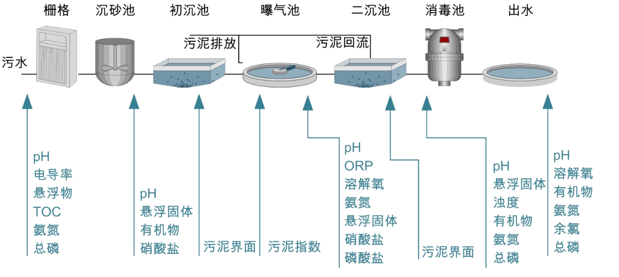 污水处理厂在线监测方案