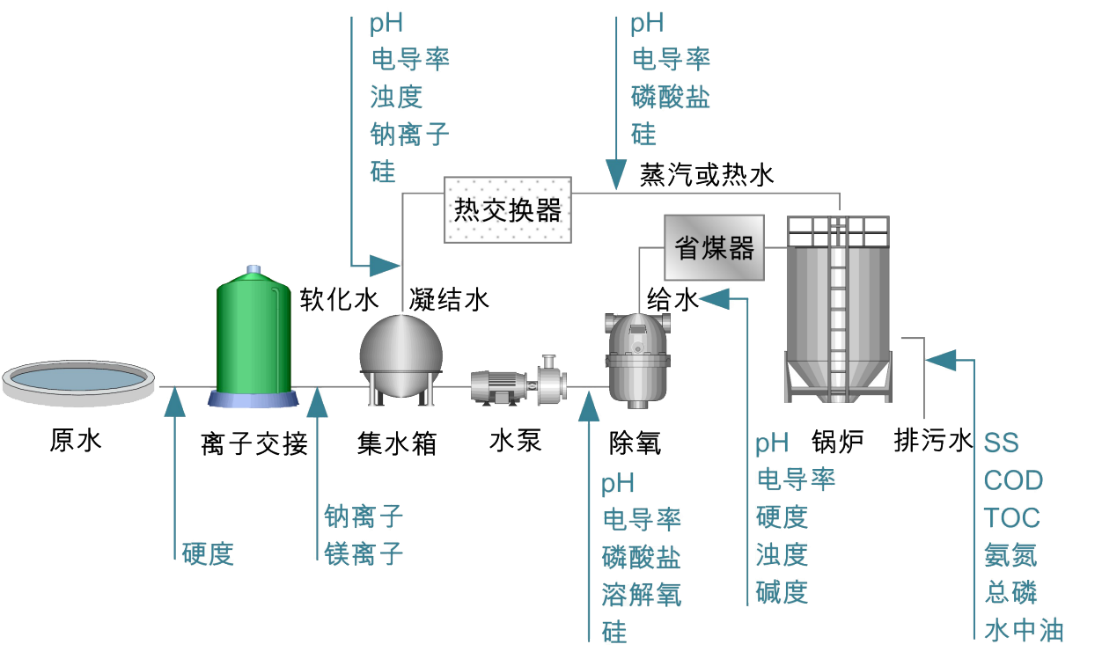 工业用水在线监测方案